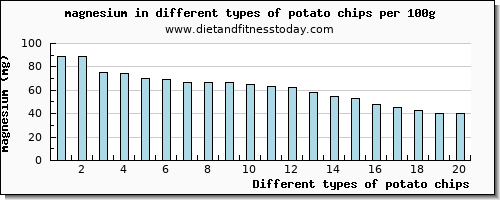 potato chips magnesium per 100g